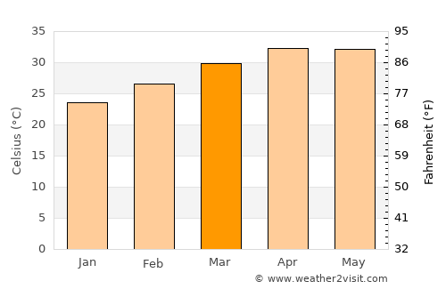 Guntakal average temperature in March