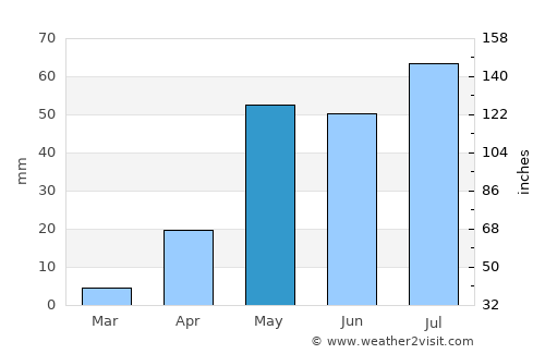 Guntakal average rain in May