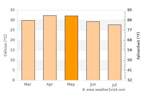 Guntakal average temperature in May