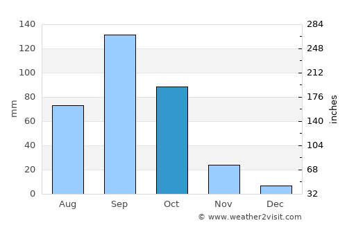 Guntakal average rain in October
