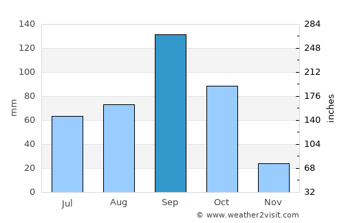 Guntakal average rain in September