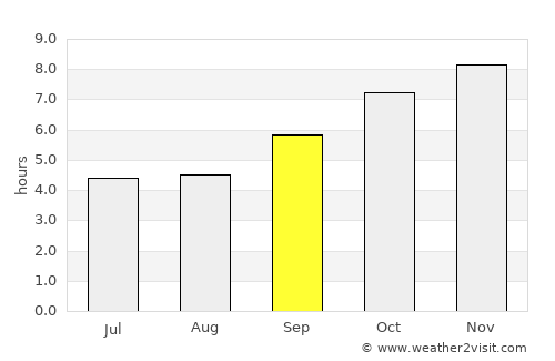 Guntakal average rain in September