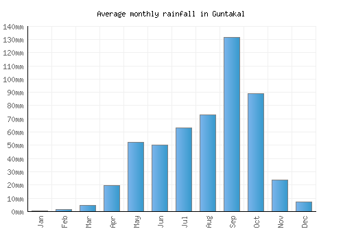 Guntakal monthly rainfall chart (mm)