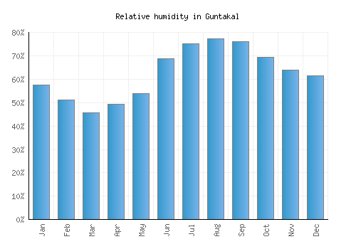 Guntakal relative humidity averages