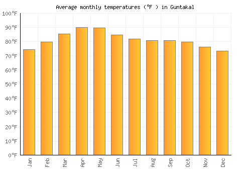 Guntakal average temperature chart (Fahrenheit)