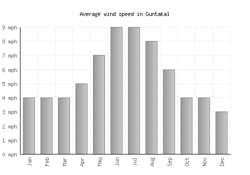 Guntakal average winspeed by month (mph)
