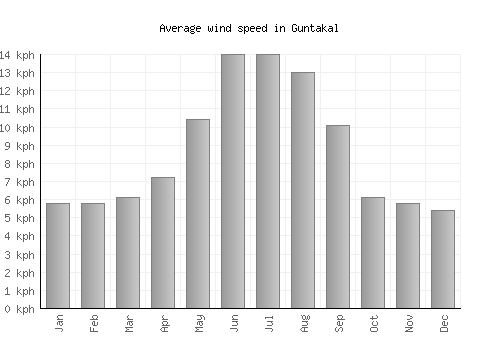 Guntakal average winspeed by month (km/h)