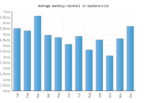 Guntersville monthly rainfall chart (inches)