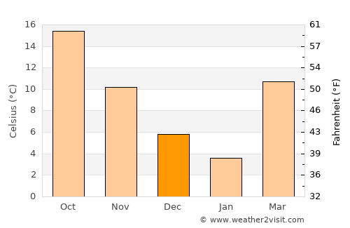 Guntersville average temperature in December