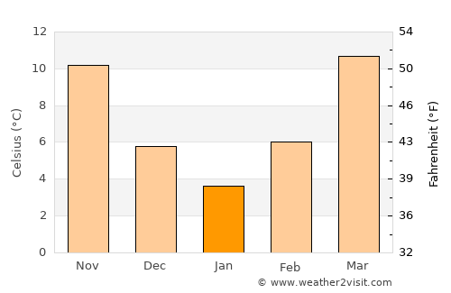 Guntersville average temperature in January