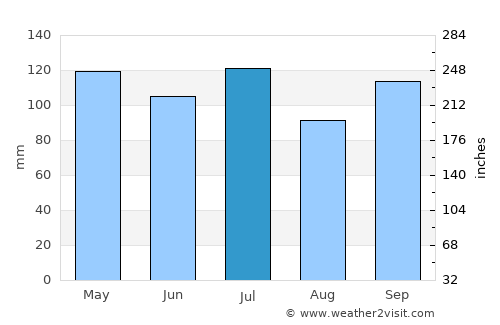 Guntersville average rain in July