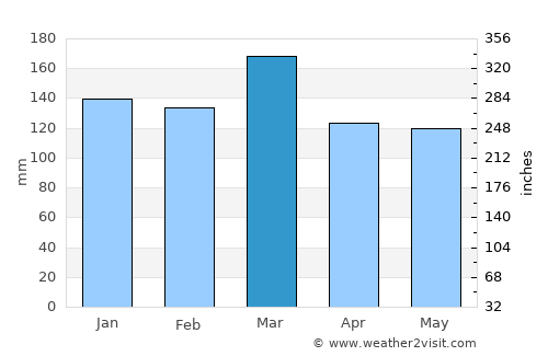 Guntersville average rain in March