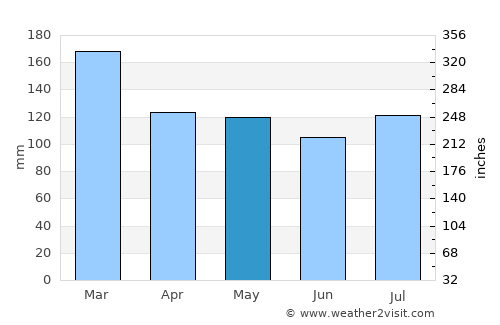 Guntersville average rain in May