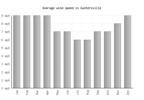 Guntersville average winspeed by month (mph)