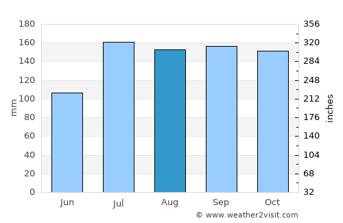 Guntūr average rain in August
