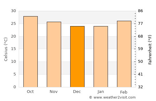 Guntūr average temperature in December