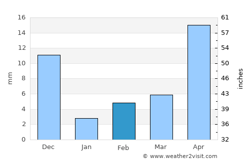 Guntūr average rain in February