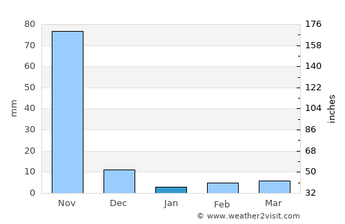 Guntūr average rain in January