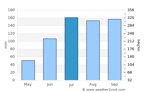 Guntūr average rain in July