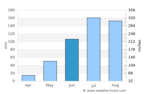 Guntūr average rain in June