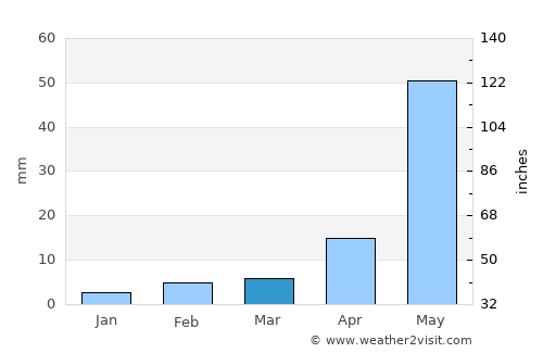 Guntūr average rain in March
