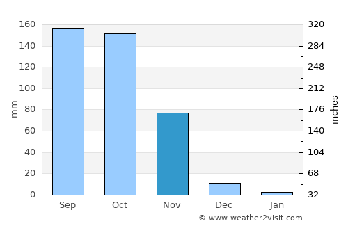 Guntūr average rain in November