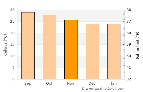 Guntūr average temperature in November