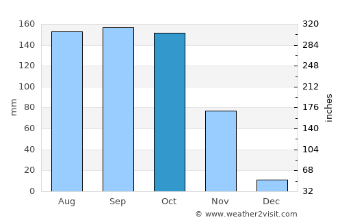 Guntūr average rain in October