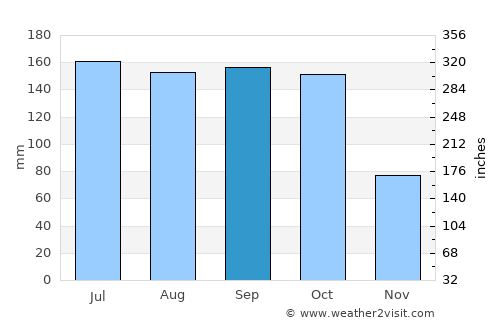 Guntūr average rain in September