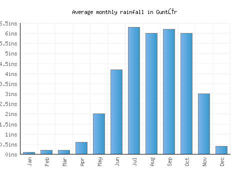 Guntūr monthly rainfall chart (inches)