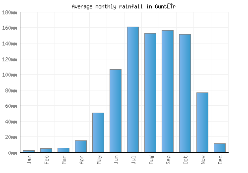 Guntūr monthly rainfall chart (mm)