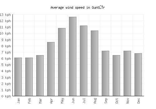 Guntūr average winspeed by month (km/h)