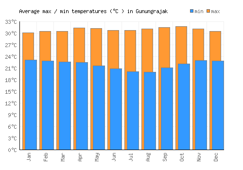 Gunungrajak average minimum / maximum temperatures (Celsius)