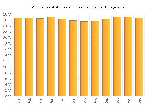 Gunungrajak average temperature chart (Celsius)