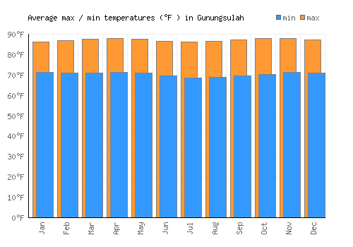 Gunungsulah average minimum / maximum temperatures (Fahrenheit)