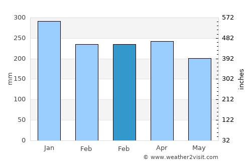 Gunungsulah average rain in February