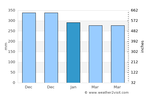 Gunungsulah average rain in January