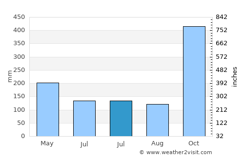 Gunungsulah average rain in July