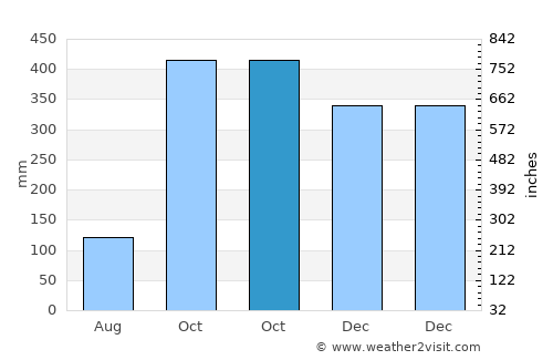 Gunungsulah average rain in October