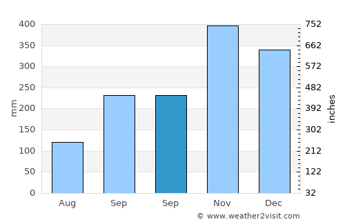 Gunungsulah average rain in September