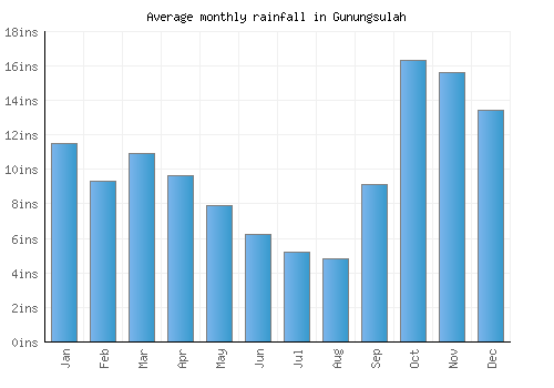 Gunungsulah monthly rainfall chart (inches)