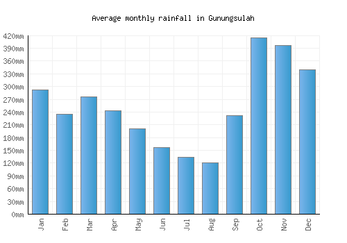 Gunungsulah monthly rainfall chart (mm)