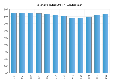 Gunungsulah relative humidity averages