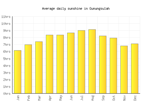 Gunungsulah average daily sunshine chart
