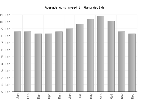 Gunungsulah average winspeed by month (km/h)