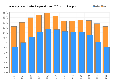Gunupur average minimum / maximum temperatures (Celsius)