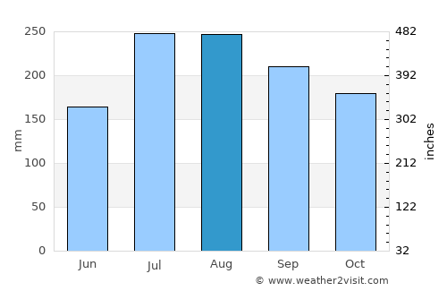 Gunupur average rain in August
