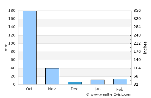 Gunupur average rain in December