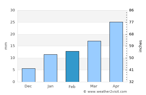 Gunupur average rain in February