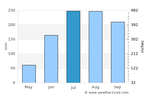 Gunupur average rain in July